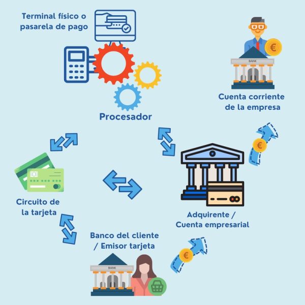 Proceso de pago: ¿Por qué afecta la conversión en e-commerce?