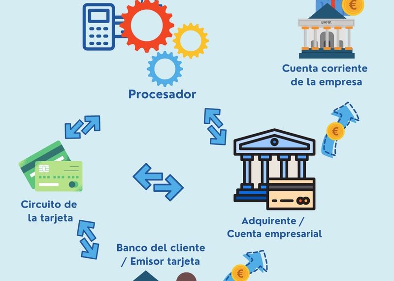 Proceso de pago: ¿Por qué afecta la conversión en e-commerce?