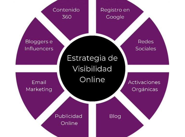 Visibilidad de su marketing: ¿Por qué los competidores lo superan?