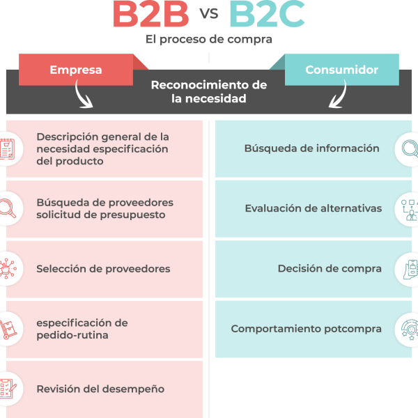 Unificación de datos B2B: Transformando el marketing para mayores ingresos