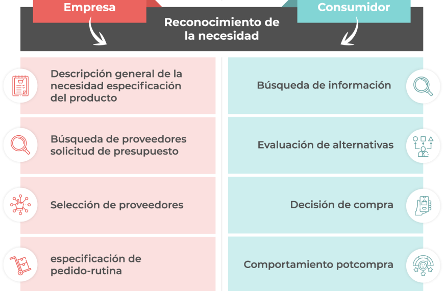 Unificación de datos B2B: Transformando el marketing para mayores ingresos