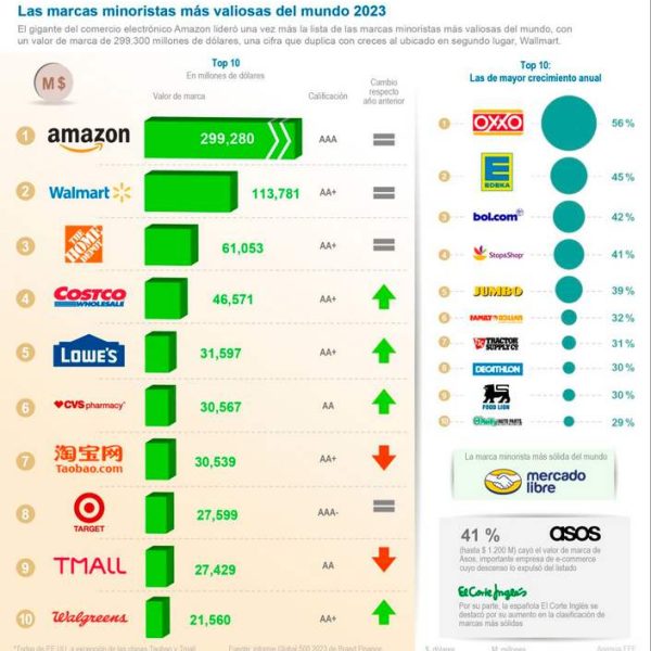 Estrategias de datos de primera mano que están revolucionando el retail