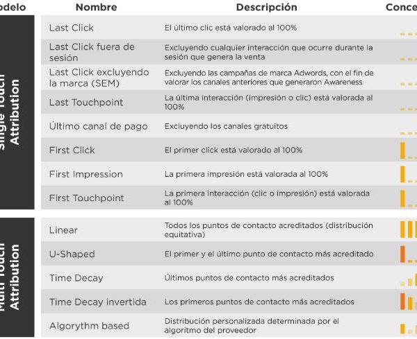 Atribución de Último Clic: ¿Por qué Es Hora de Repensar Su Estrategia?