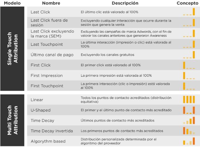 Atribución de Último Clic: ¿Por qué Es Hora de Repensar Su Estrategia?