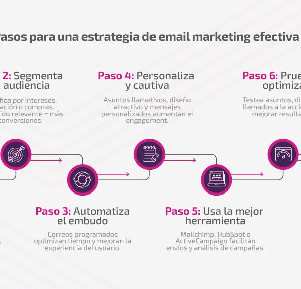 Revisión de Cartera de Correo Electrónico: ¿Está Tu Estrategia Actualizada?