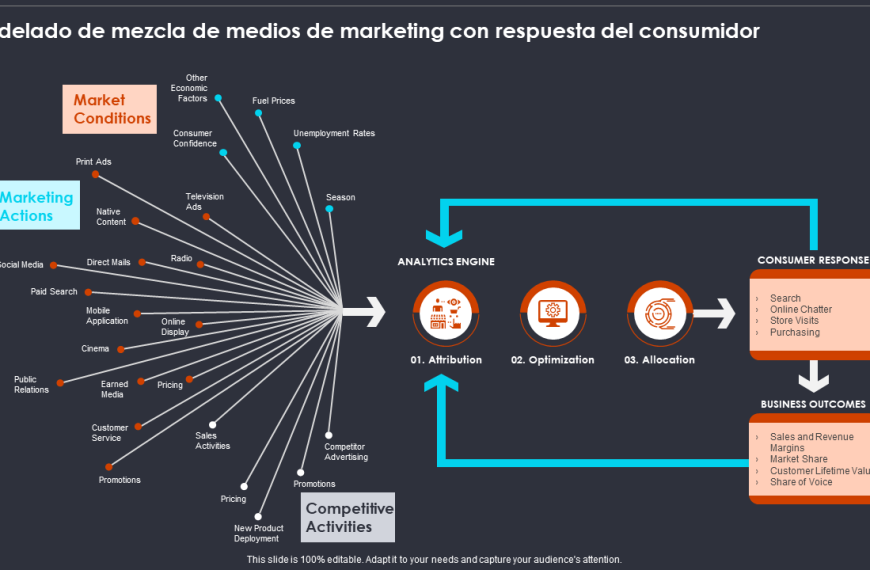 Modelado de Mezcla de Marketing: ¿Es Más Barato Pero Más Difícil?