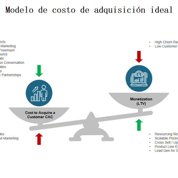 CAC en Aumento: ¿Por qué los Acuerdos No Mejoran?