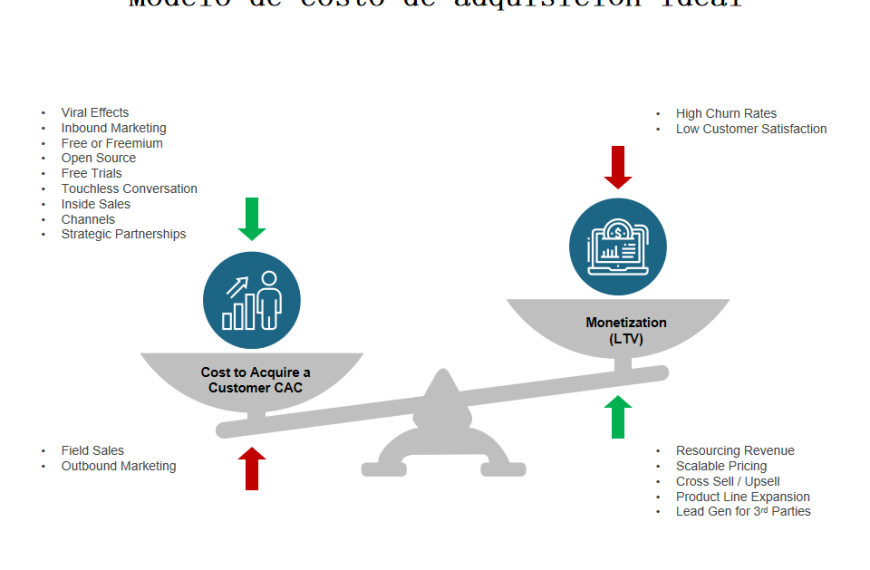 CAC en Aumento: ¿Por qué los Acuerdos No Mejoran?