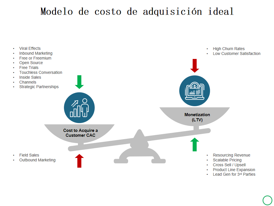 CAC en Aumento: ¿Por qué los Acuerdos No Mejoran?