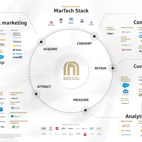 Stack de martech: ¿qué revelaría si pudiera hablar sobre su desempeño?