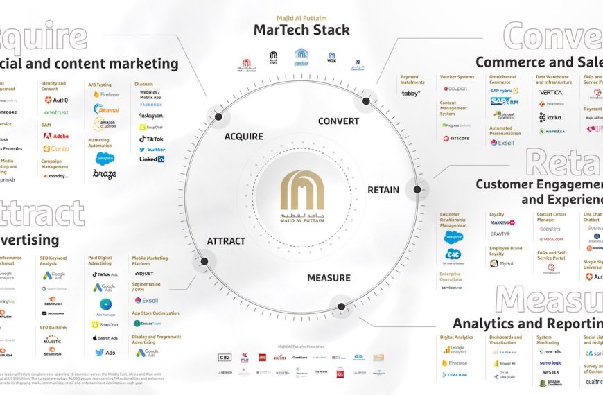 Stack de martech: ¿qué revelaría si pudiera hablar sobre su desempeño?