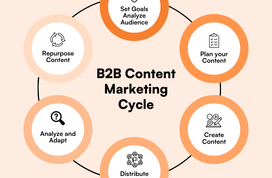 Ciclos de Ventas B2B: Medición y Marketing en Tiempos Largos
