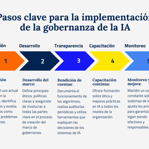 Adopción de la IA: Cómo Superar Barreras y Fomentar el Éxito