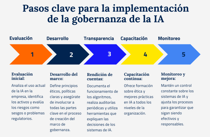 Adopción de la IA: Cómo Superar Barreras y Fomentar el Éxito