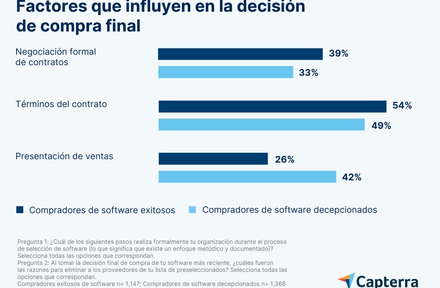 Compradores de Software: ¿Por Qué Van Más Rápido Que los Vendedores?